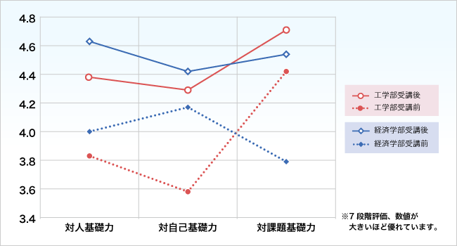 2012年度PROGテストの結果(平均値)