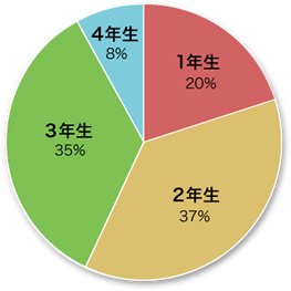 受講を勧めたい学年グラフ