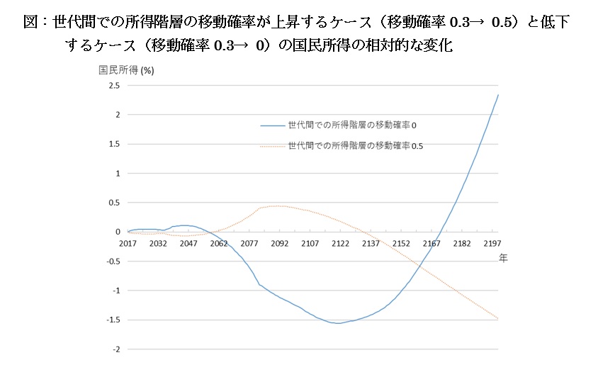 岡本章教授の論考「所得階層の移動促進、社会全体の損失回避を」が、日本経済研究センターの政策ブログに掲載されました。