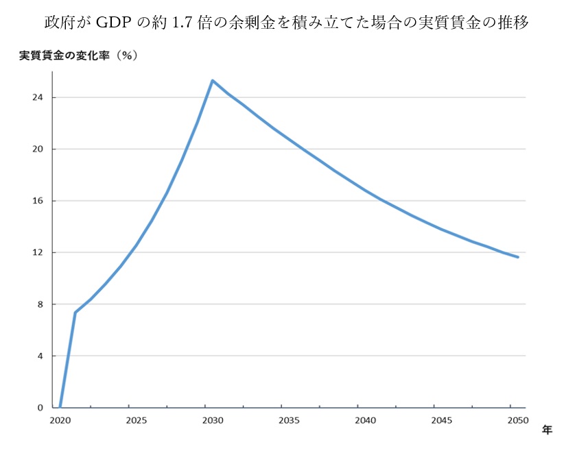 岡本教授の論考「実質賃金が増える政府債務の規模」が、日本経済研究センターの政策ブログに掲載されました。